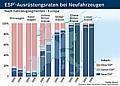 ESP ist in Europa noch eine Frage der Fahrzeugklasse. Grafik: Auto-Reporter/Bosch